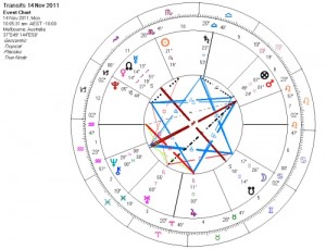 Mars aligns with Pluto and Jupiter